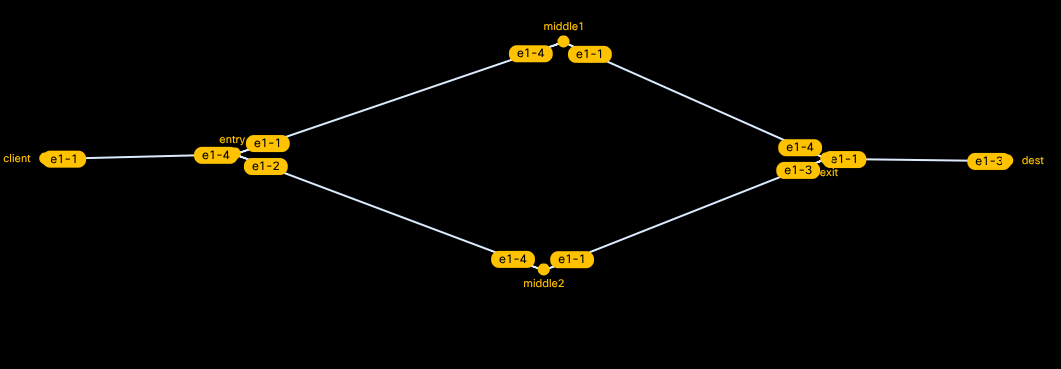 Graph topology